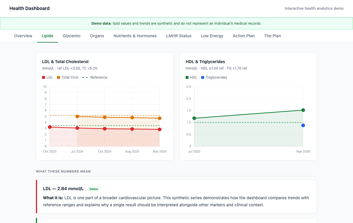 Synthetic lipid trends