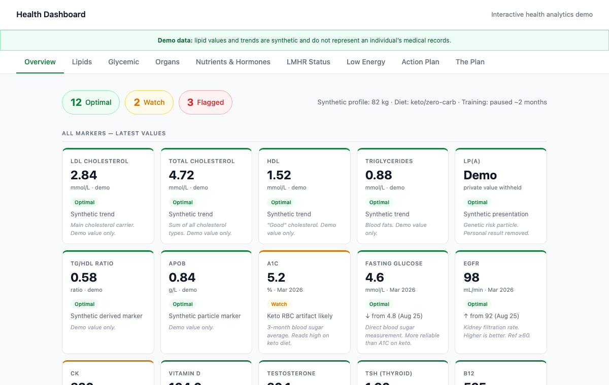 Health dashboard overview